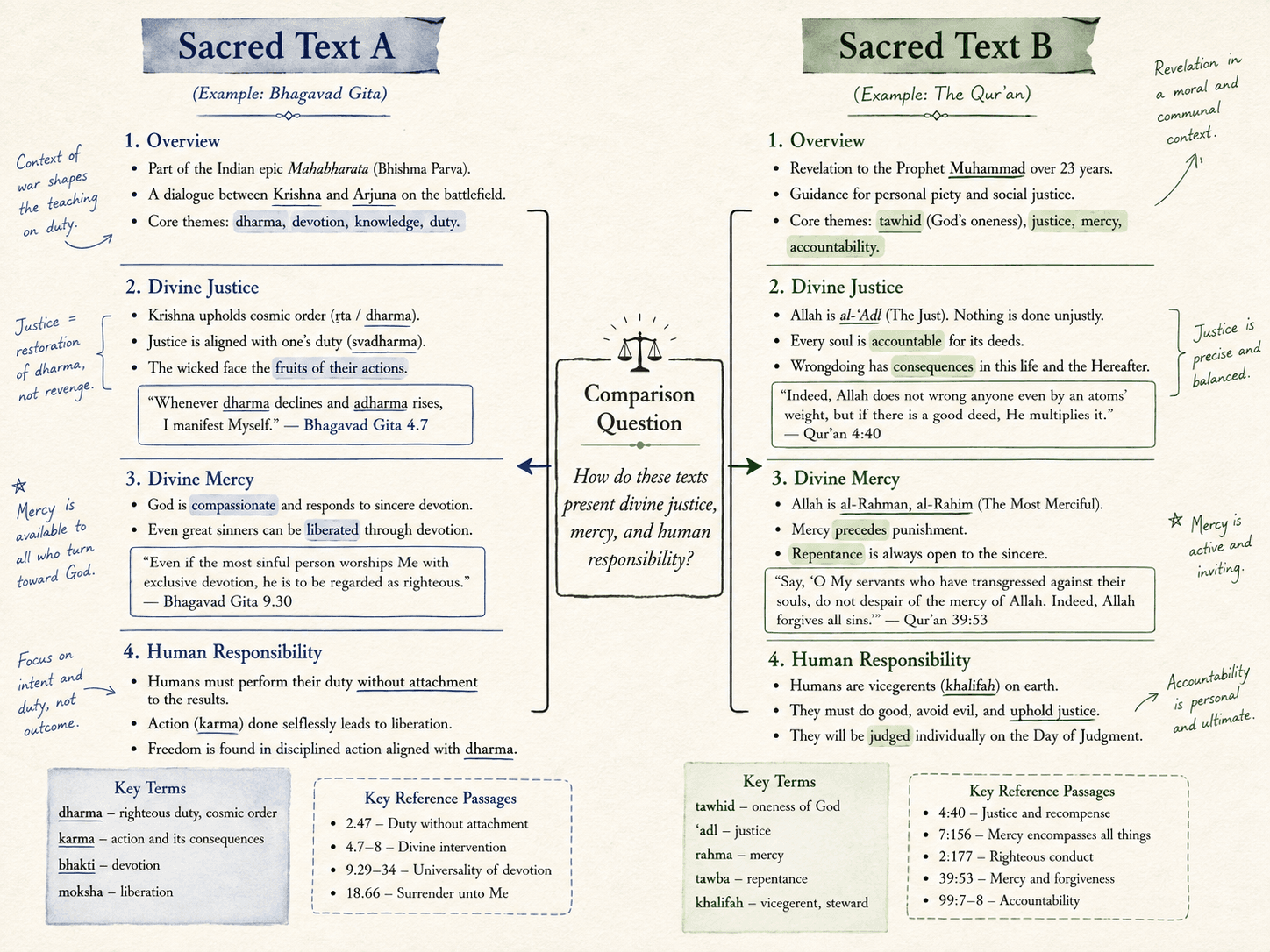 Two distinct columns of sacred-text research notes connected by a carefully labeled comparison question.